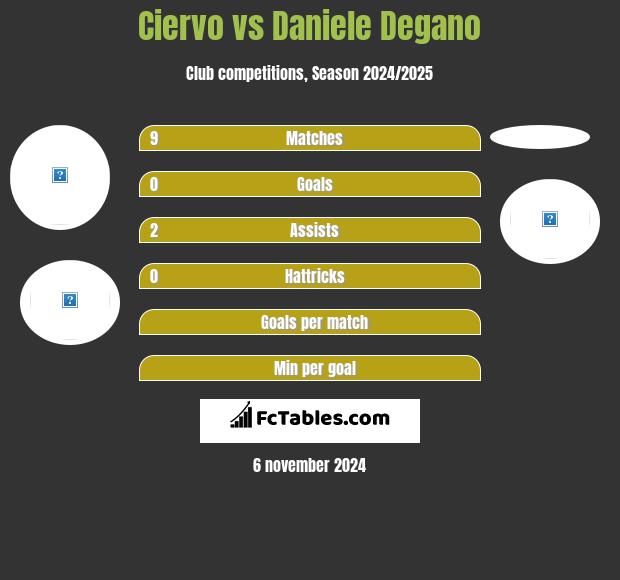 Ciervo vs Daniele Degano h2h player stats