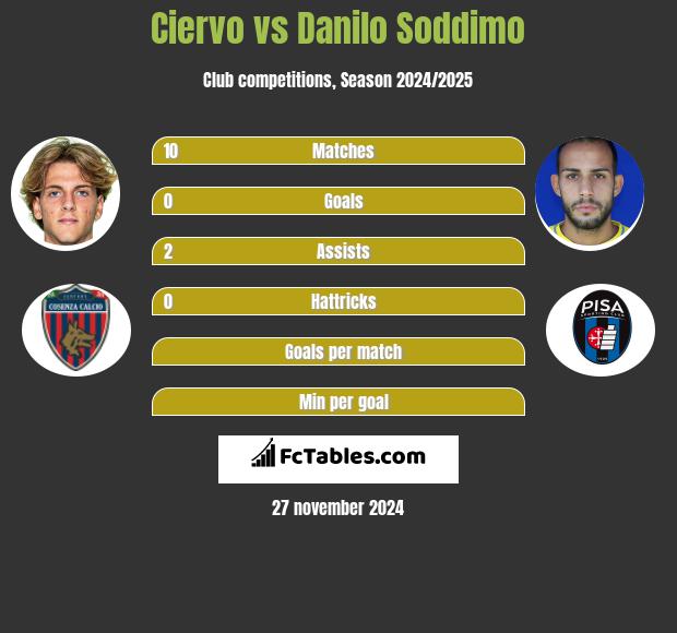 Ciervo vs Danilo Soddimo h2h player stats