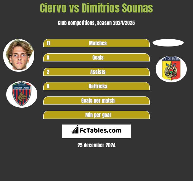 Ciervo vs Dimitrios Sounas h2h player stats