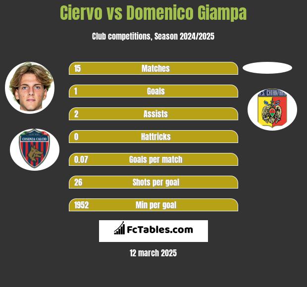 Ciervo vs Domenico Giampa h2h player stats