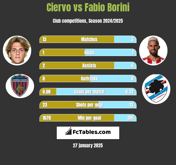 Ciervo vs Fabio Borini h2h player stats