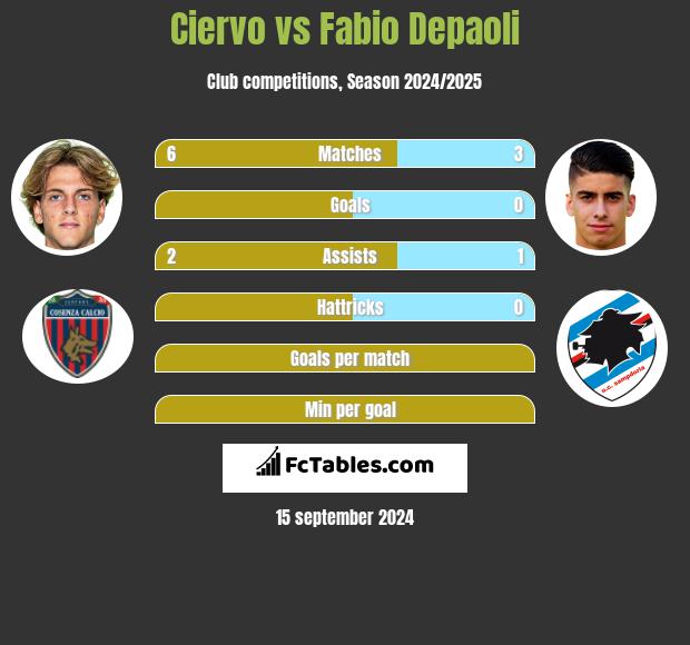 Ciervo vs Fabio Depaoli h2h player stats