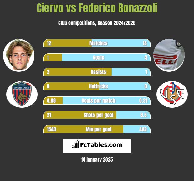 Ciervo vs Federico Bonazzoli h2h player stats