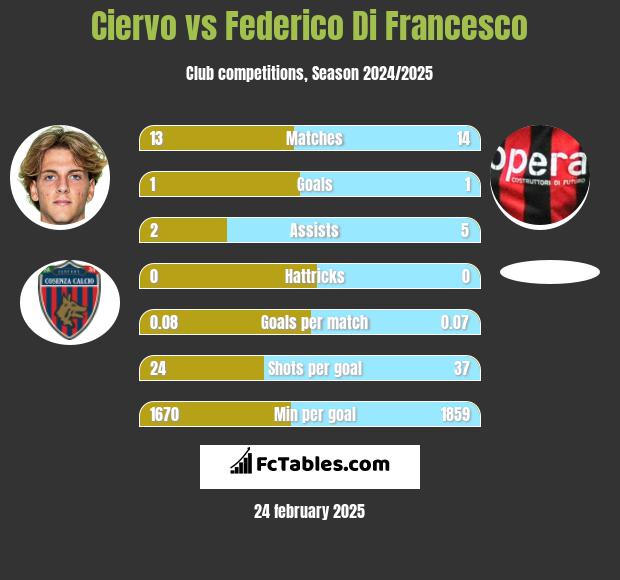 Ciervo vs Federico Di Francesco h2h player stats