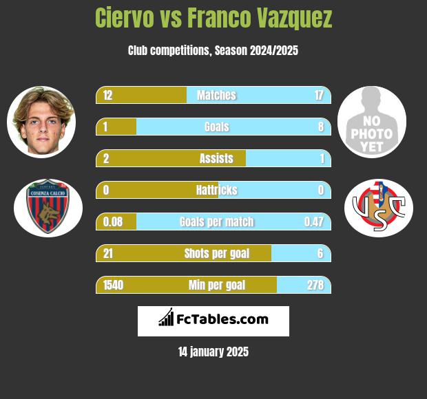 Ciervo vs Franco Vazquez h2h player stats