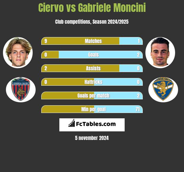 Ciervo vs Gabriele Moncini h2h player stats