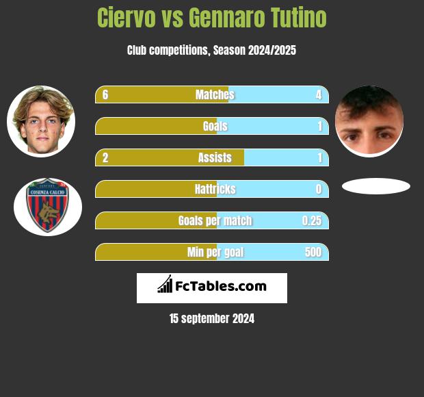 Ciervo vs Gennaro Tutino h2h player stats