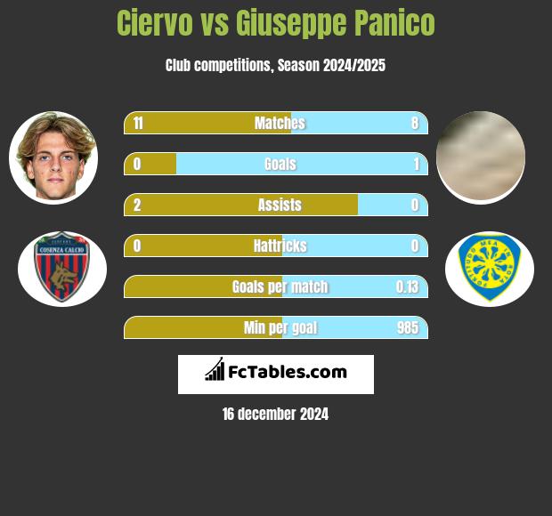 Ciervo vs Giuseppe Panico h2h player stats