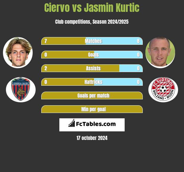 Ciervo vs Jasmin Kurtic h2h player stats