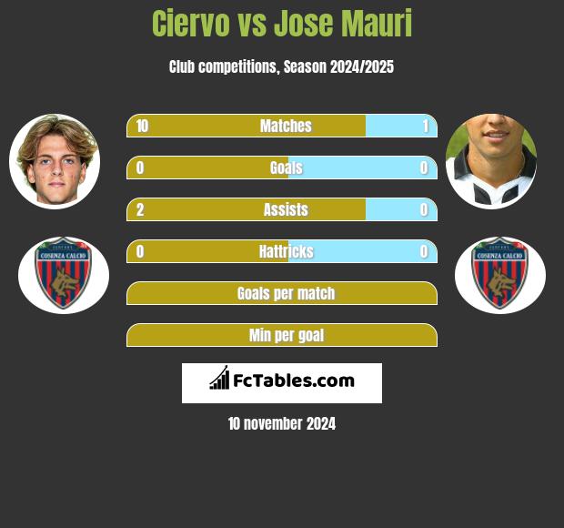 Ciervo vs Jose Mauri h2h player stats