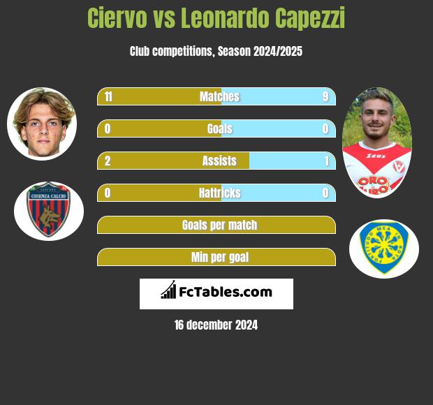 Ciervo vs Leonardo Capezzi h2h player stats