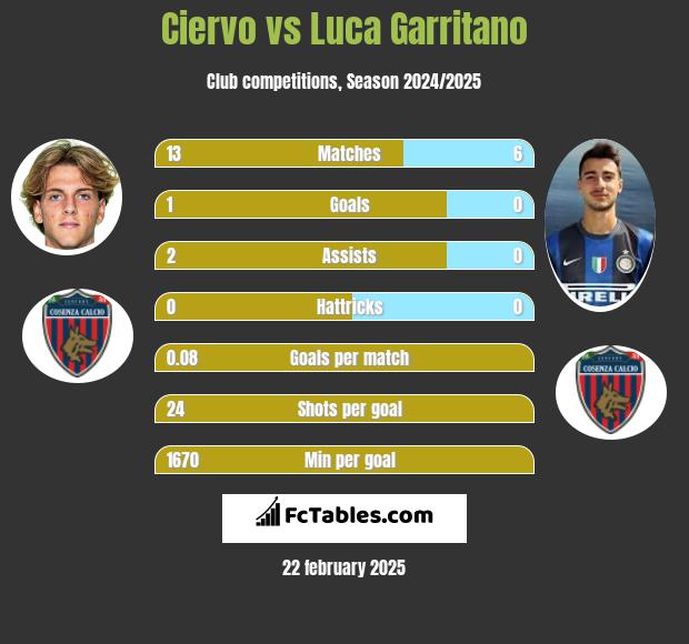 Ciervo vs Luca Garritano h2h player stats