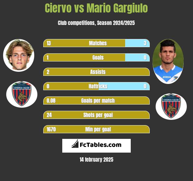 Ciervo vs Mario Gargiulo h2h player stats