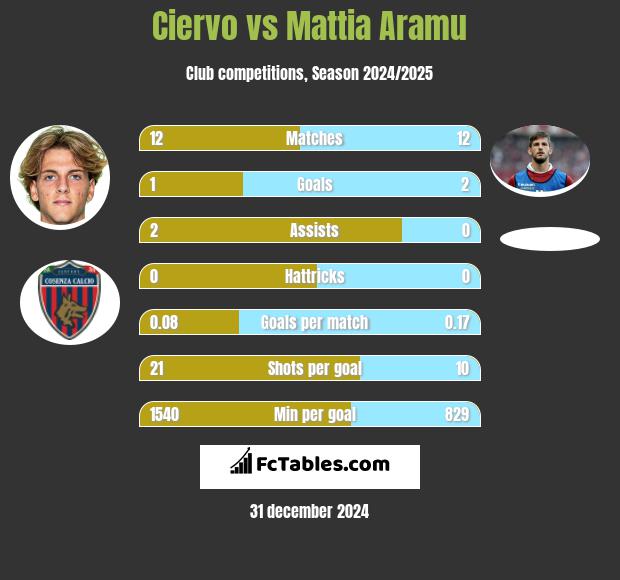 Ciervo vs Mattia Aramu h2h player stats