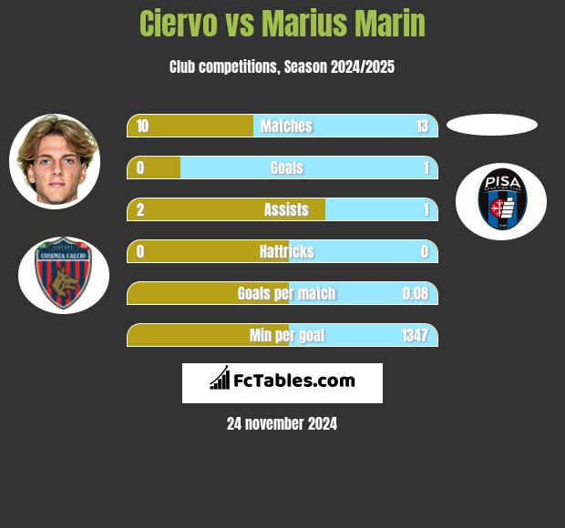 Ciervo vs Marius Marin h2h player stats