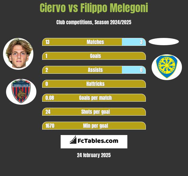 Ciervo vs Filippo Melegoni h2h player stats