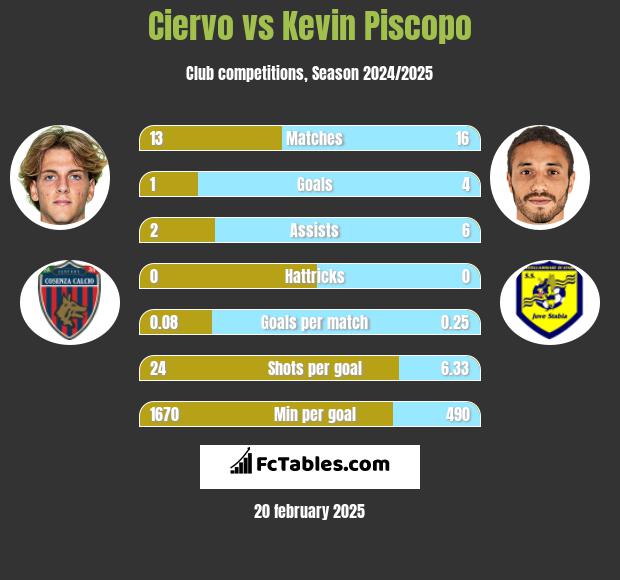 Ciervo vs Kevin Piscopo h2h player stats