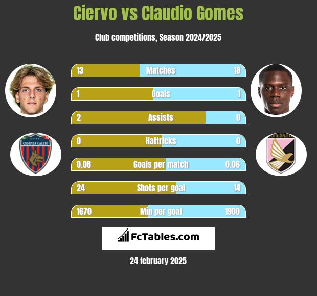 Ciervo vs Claudio Gomes h2h player stats