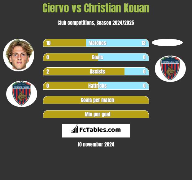 Ciervo vs Christian Kouan h2h player stats