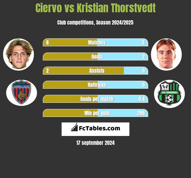 Ciervo vs Kristian Thorstvedt h2h player stats