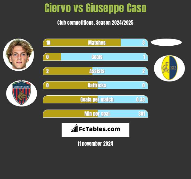 Ciervo vs Giuseppe Caso h2h player stats