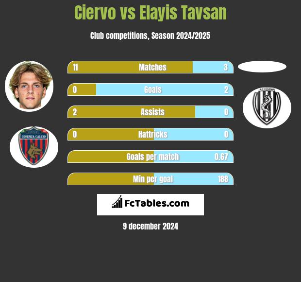 Ciervo vs Elayis Tavsan h2h player stats