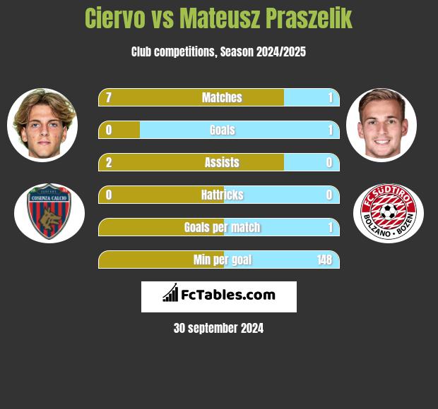 Ciervo vs Mateusz Praszelik h2h player stats