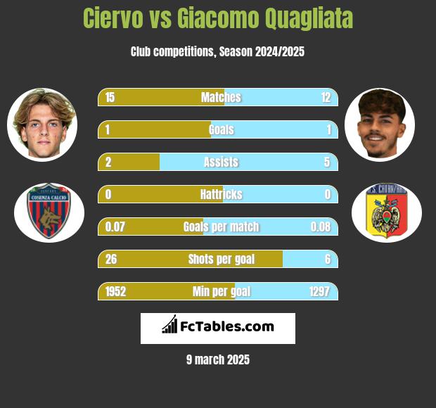 Ciervo vs Giacomo Quagliata h2h player stats