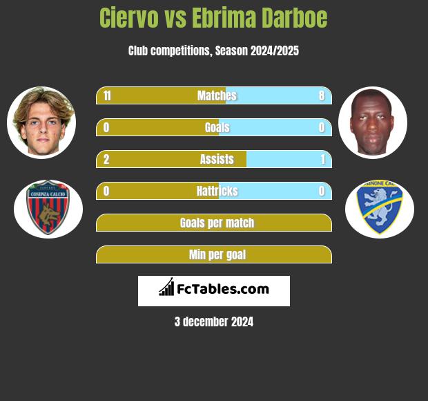 Ciervo vs Ebrima Darboe h2h player stats