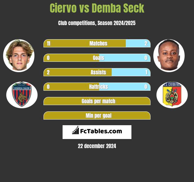 Ciervo vs Demba Seck h2h player stats