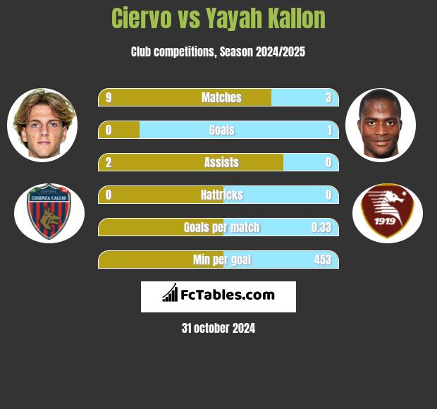 Ciervo vs Yayah Kallon h2h player stats