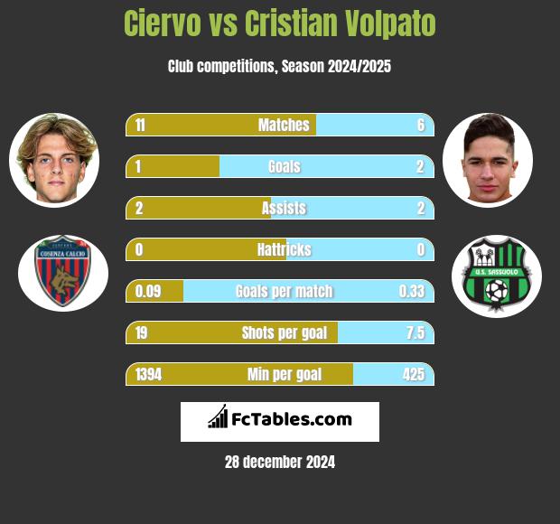 Ciervo vs Cristian Volpato h2h player stats