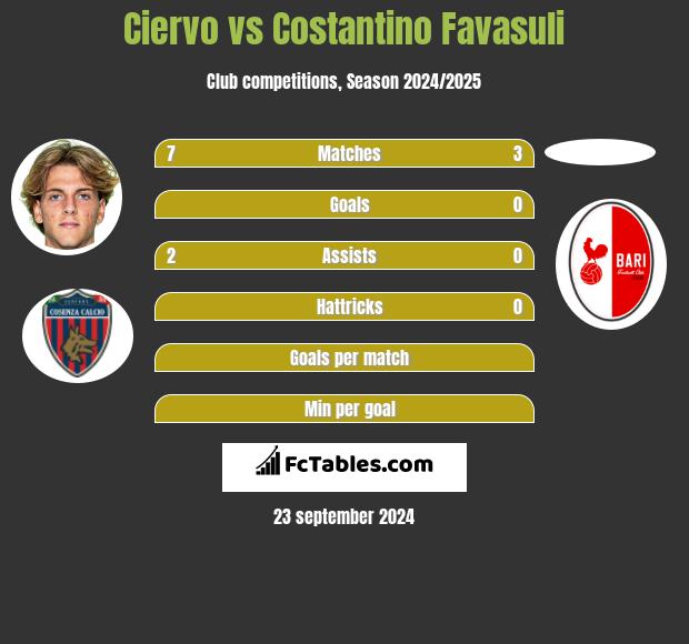 Ciervo vs Costantino Favasuli h2h player stats