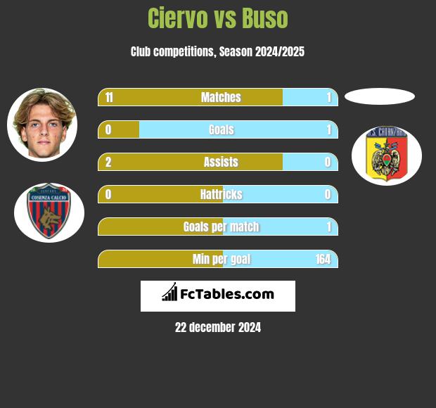 Ciervo vs Buso h2h player stats