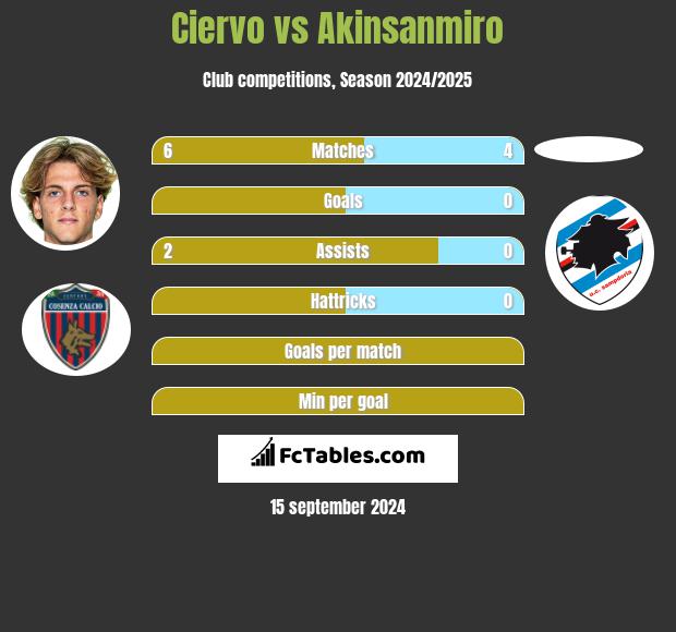 Ciervo vs Akinsanmiro h2h player stats