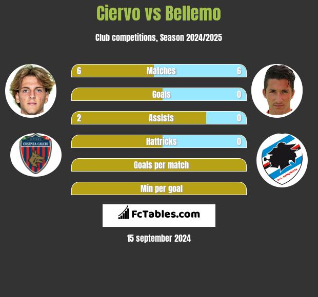 Ciervo vs Bellemo h2h player stats