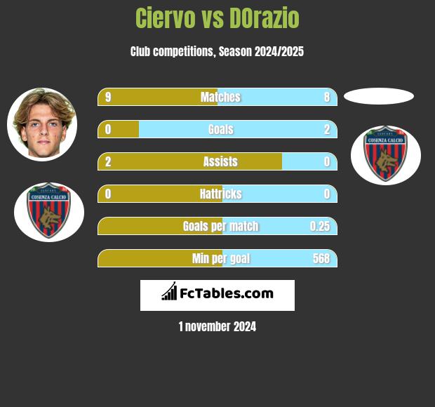 Ciervo vs DOrazio h2h player stats