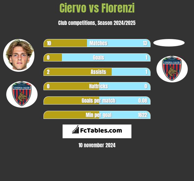 Ciervo vs Florenzi h2h player stats