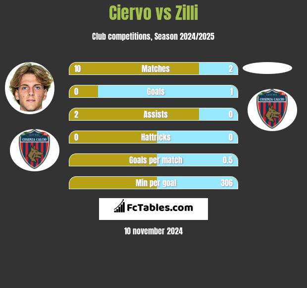 Ciervo vs Zilli h2h player stats