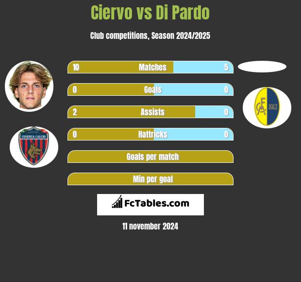 Ciervo vs Di Pardo h2h player stats