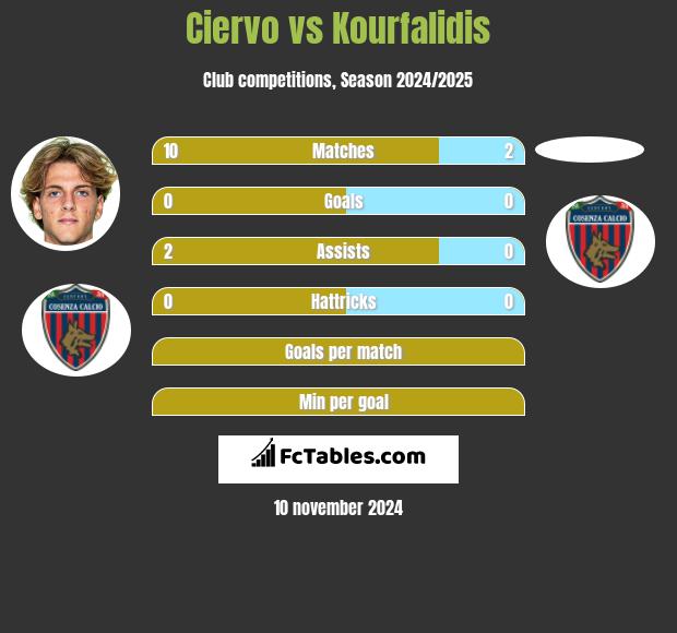 Ciervo vs Kourfalidis h2h player stats