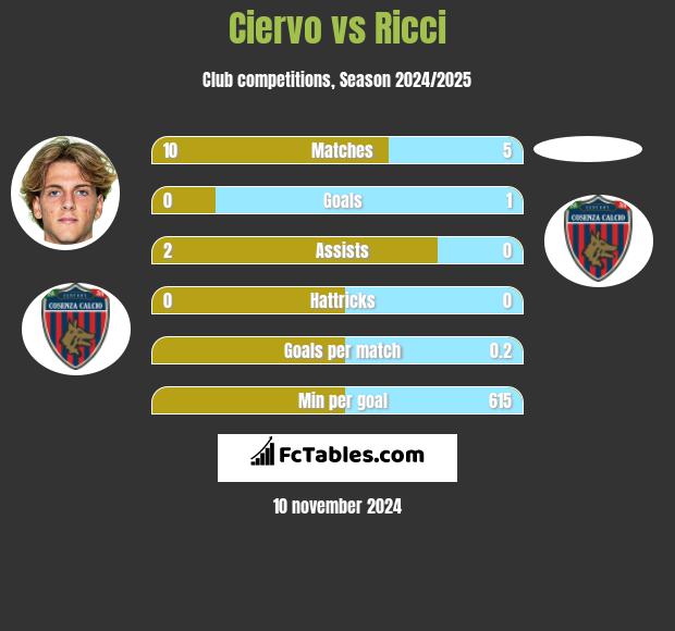 Ciervo vs Ricci h2h player stats