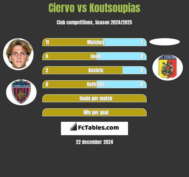 Ciervo vs Koutsoupias h2h player stats