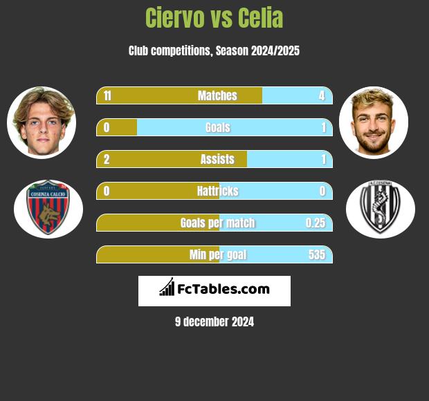 Ciervo vs Celia h2h player stats