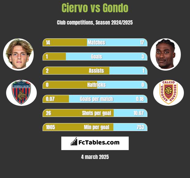 Ciervo vs Gondo h2h player stats