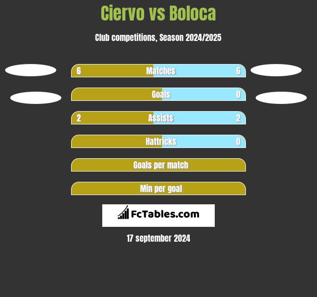 Ciervo vs Boloca h2h player stats