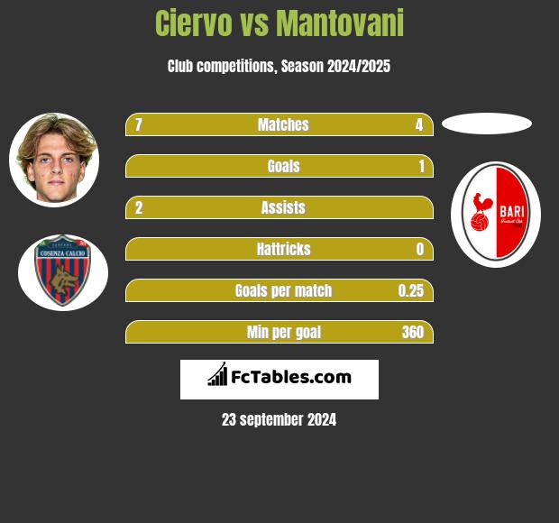 Ciervo vs Mantovani h2h player stats