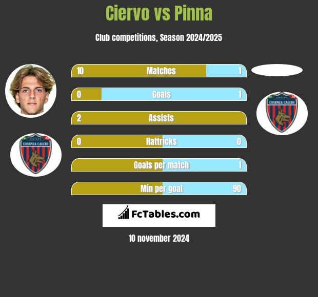 Ciervo vs Pinna h2h player stats