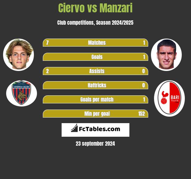 Ciervo vs Manzari h2h player stats