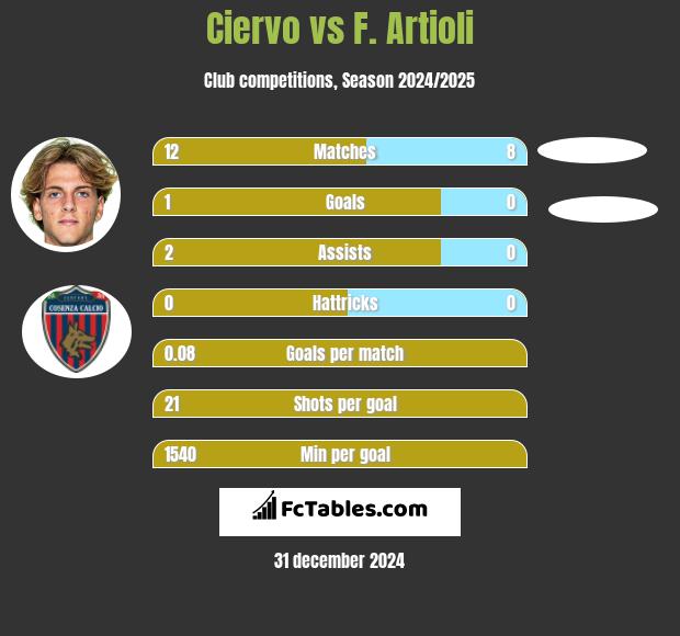 Ciervo vs F. Artioli h2h player stats